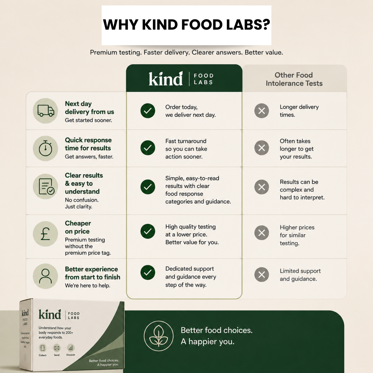 Kind Food Labs Food Intolerance Test
