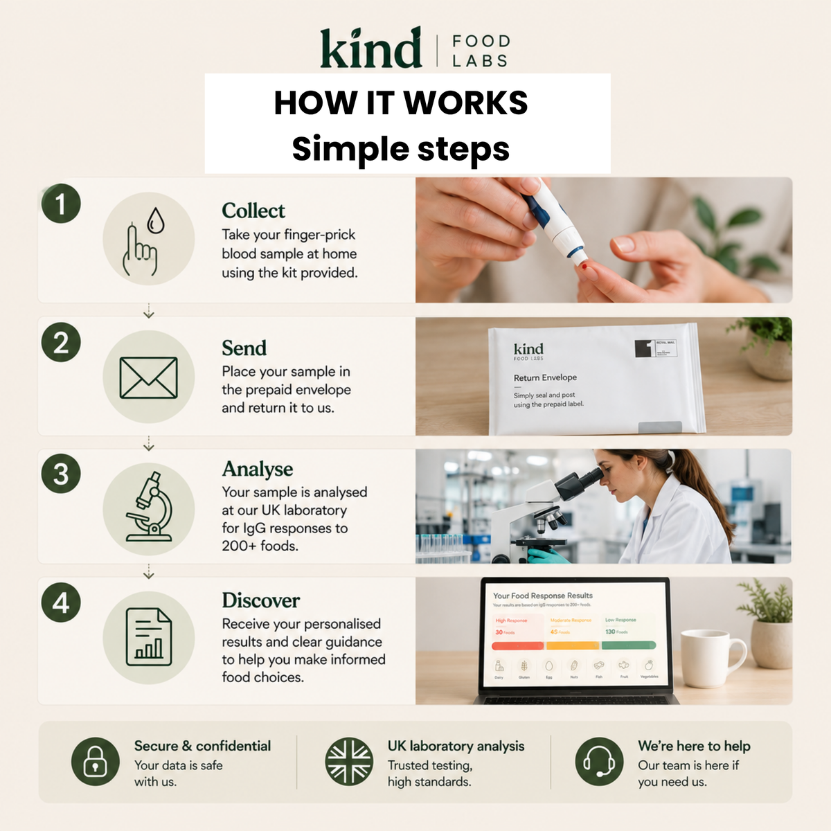 Kind Food Labs Food Intolerance Test
