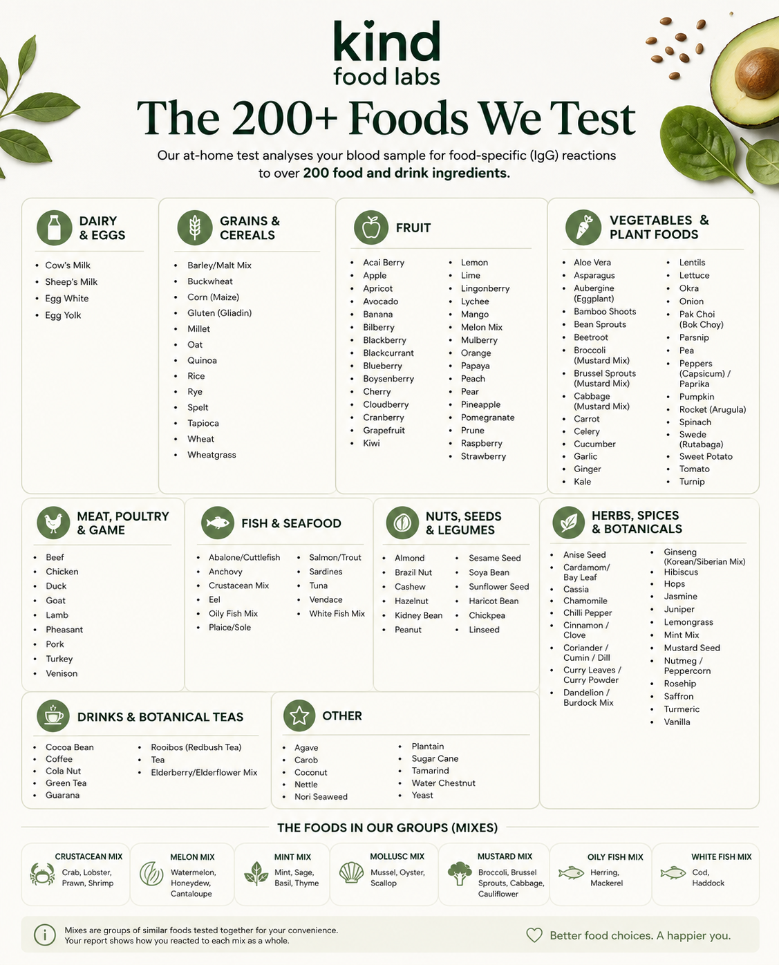 Foods included in the Kind Food Labs Food Intolerance Test